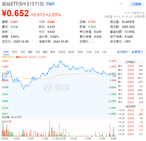 资金、消息、估值多方助力，食品ETF（515710）攻势不断，盘中摸高4.38%！“茅五泸”集体大涨