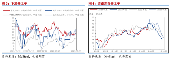 长安期货范磊：成本支撑但自身疲软，沥青或存一定卖保机会