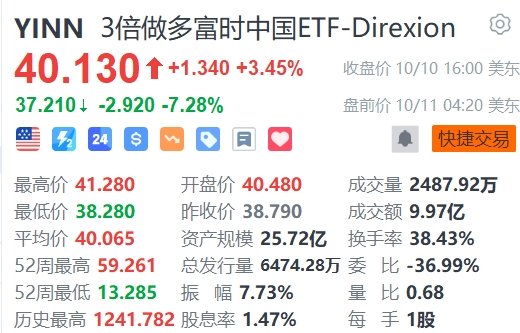 3倍做多富时中国ETF-Direxion盘前跌超7%