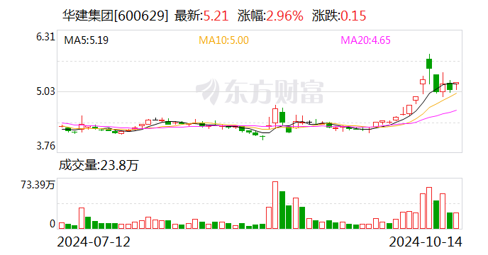 华建集团：前三季度新签合同额同比下降22.77%