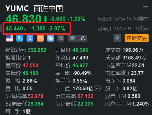 百胜中国盘前跌近3% 餐饮业迎来周期性淡季