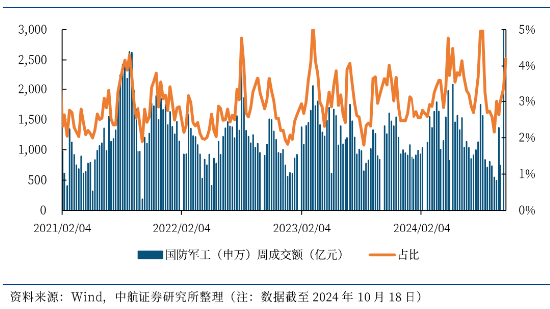 利剑出鞘，国防军工站上C位！成份股满屏涨停，国防军工ETF（512810）放量摸高5.75%，标的指数近1月涨超35%