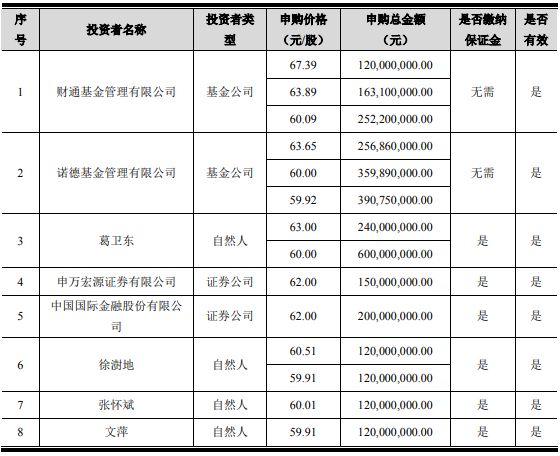 葛卫东大手笔！浮盈超50%