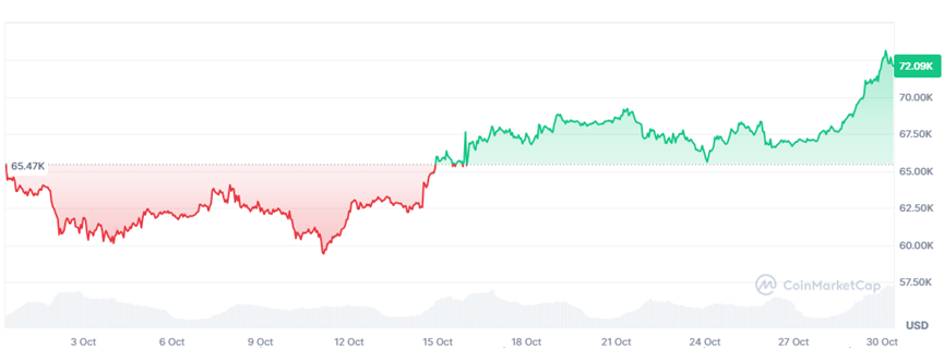 直逼历史高点！比特币本月暴涨13% 特朗普交易已经稳了？