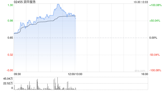 润华服务早盘暴涨58% 公司宣布派发特别股息每股0.13港元