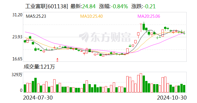 工业富联：前三季度净利润151.41亿元 同比增长12.28%