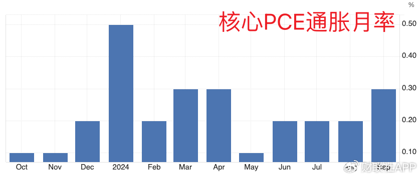 美联储首选通胀指标出现“预想内反弹” 未影响渐进降息预期