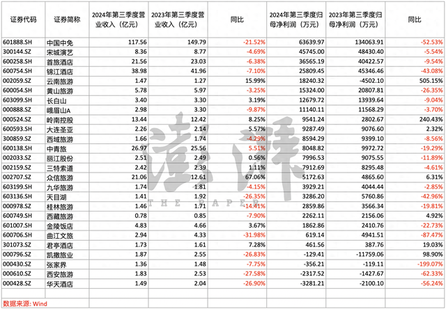 三季报收官：逾七成上市旅游企业净利润同比下滑，张家界等三公司还亏了