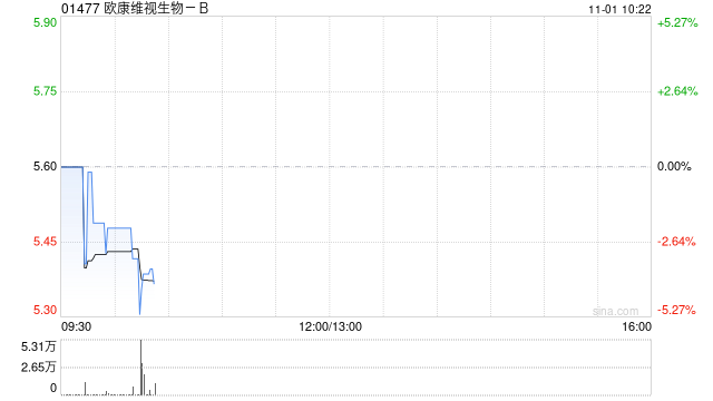 欧康维视生物-B10月31日斥资93.71万港元回购17.05万股