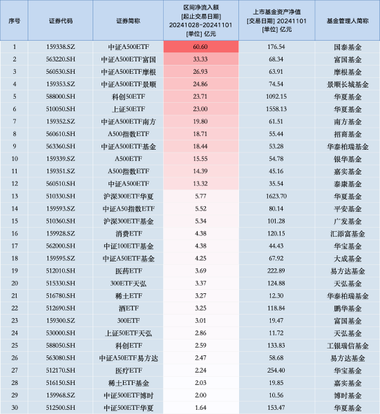 最受青睐ETF：上周中证A500ETF国泰获资金净申购60.60亿元，中证A500ETF富国获资金净申购33.33亿元（名单）