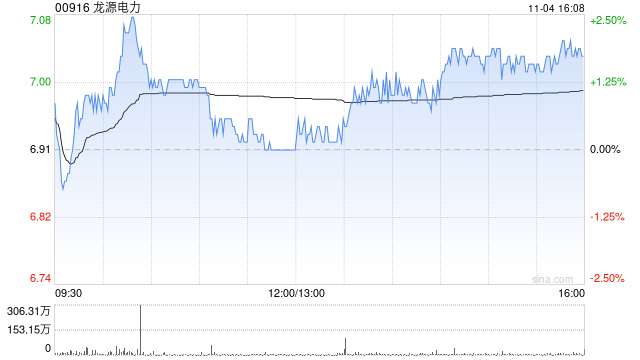 星展：上调龙源电力评级至“买入” 目标价升至7.8港元