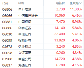 港股三大指数集体收红 汽车和券商股表现强势