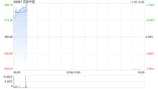 百胜中国绩后高开逾5% 第三季度净利同比增长22%