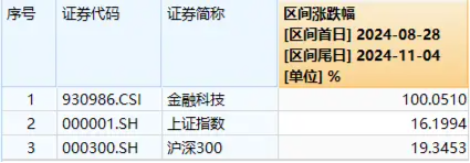 尾盘突发！金融科技ETF（159851）涨停封板，轰出近7亿元天量成交，同花顺直线20CM封板