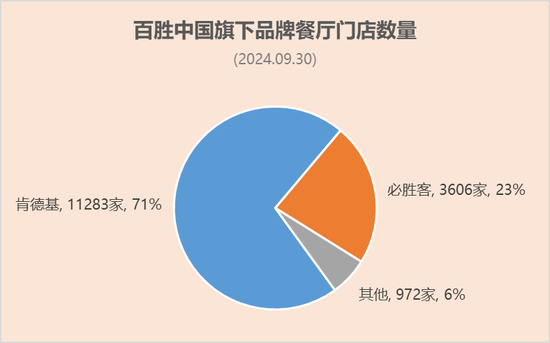 百胜中国前三季业绩：肯德基门店11283家营收65.6亿美元，必胜客3606家营收17.5亿美元