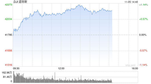 开盘：美股周二开盘涨跌不一 市场聚焦美国大选