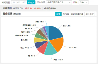 PMI升至荣枯线之上，铜铝或迎偏强走势！有色龙头ETF（159876）一度涨超2．4%，华友钴业盘中触板