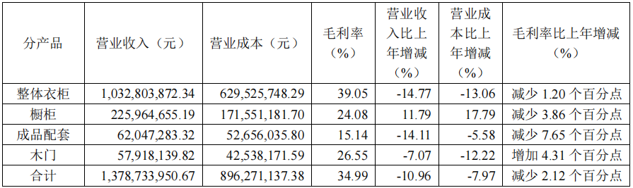 前三季度：欧派138.8亿、索菲亚76.6亿、志邦36.8亿 VS 顾家138.0亿、梦百合61.3亿、慕思38.8亿