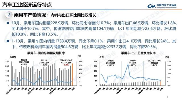 中汽协：10月新能源汽车销量143万辆，同比增长49.6%