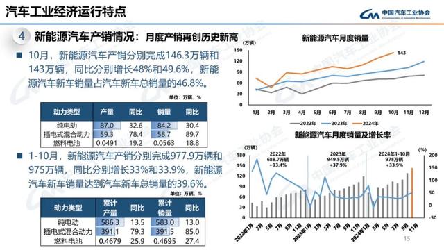 中汽协：10月新能源汽车销量143万辆，同比增长49.6%