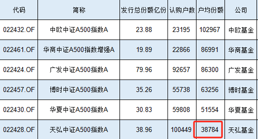 10万人买了39亿元，天弘中证A500指数基金户均认购3.88万元同类最低，认购户数同类最高