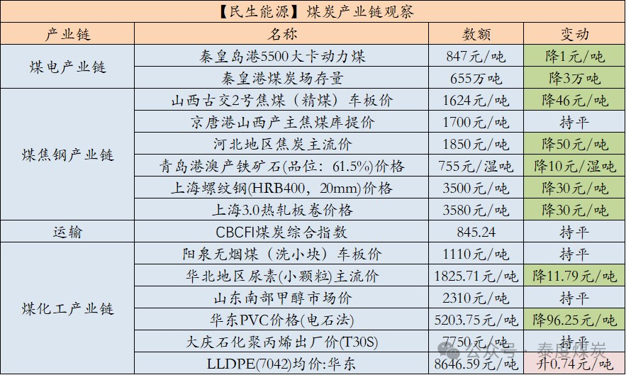 【民生能源 周泰团队】煤炭日报：2024年1-9月俄罗斯煤炭出口量减少1500万吨，同比减少9.3%