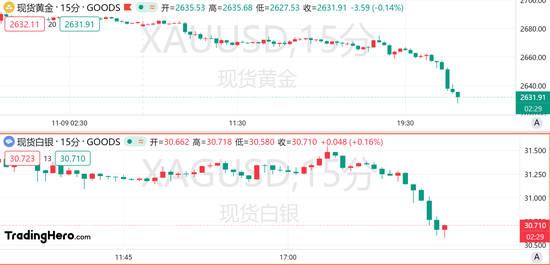 金银跌跌不休，黄金日内下挫近50美元！