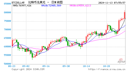 开启上涨新阶段 比特币一度突破9万美元创历史新高