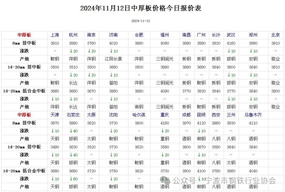 《全国主要城市钢材价格汇总》