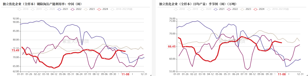 双焦：冬储行情该怎么走