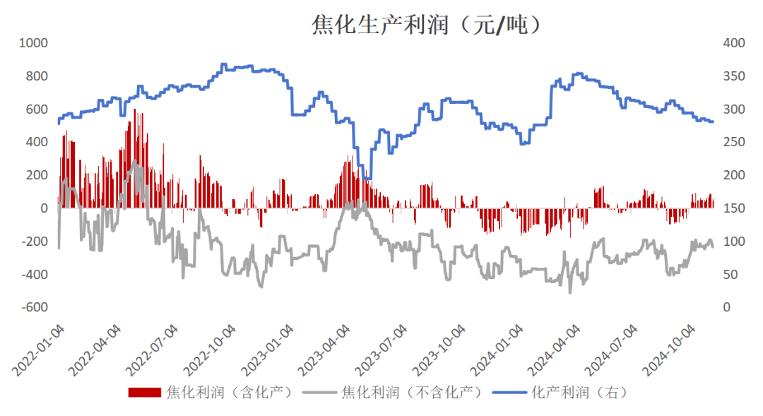 双焦：冬储行情该怎么走