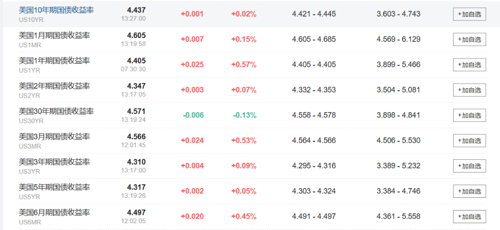 亚太股指普跌，韩股指跌超2%，美债维持跌势，日元下挫逼近155关键水平