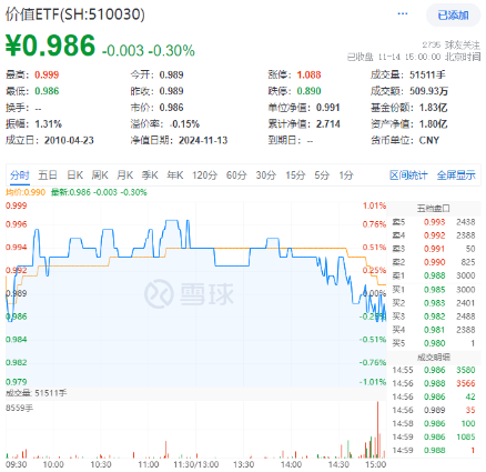 沪指失守3400点！政策保驾护航，银行ETF（512800）逆市收红！高股息顽强护盘，价值ETF盘中涨超1%！