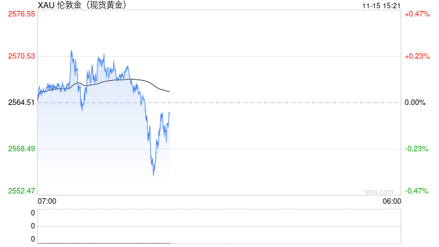 现货黄金短线走势分析：100日均线提供支撑，要重拾涨势了？