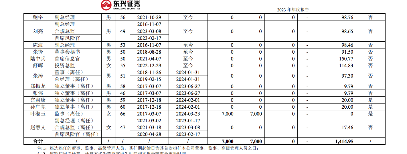 东兴证券副总张军被传带走调查，任期内投行业务多次接到监管罚单