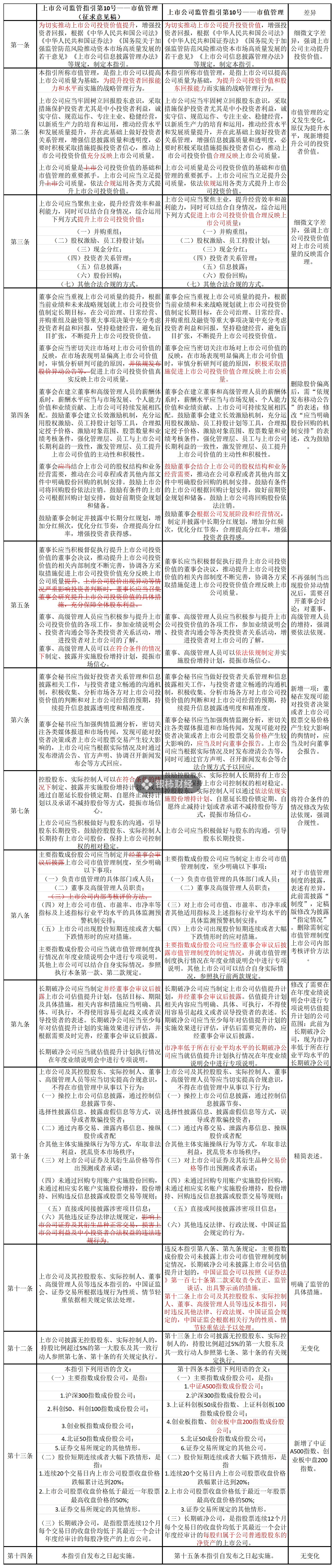 证监会市值管理指引删除“股价异动公告”内容，如何避免误读？