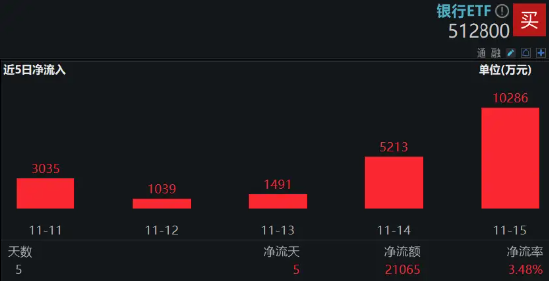 市场回调震荡，银行相对收益再现！郑州银行冲击涨停，银行ETF（512800）拉涨2．6%