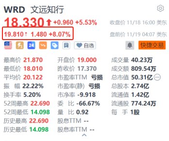 文远知行盘前续涨超8% 近日无锡纯无人网约小巴正式上线