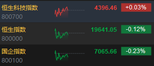 午评：港股恒指跌0.12% 恒生科指微涨0.03%生物技术、应用软件股强势