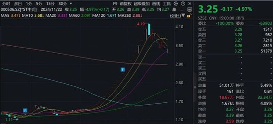 15家公司股价翻倍！重大重组概念股平均涨幅49.5%