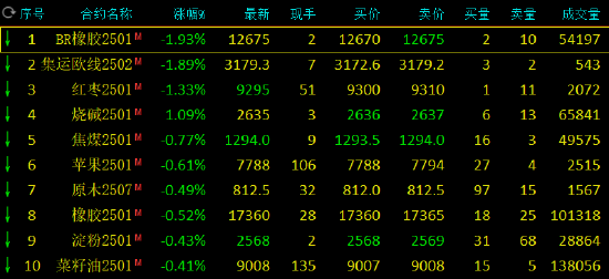 期市开盘：丁二烯橡胶跌超2% 纯碱等涨超1%