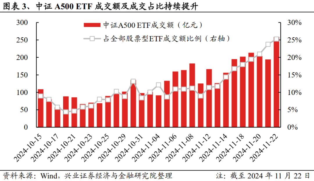 兴证策略：谁在买A500ETF？