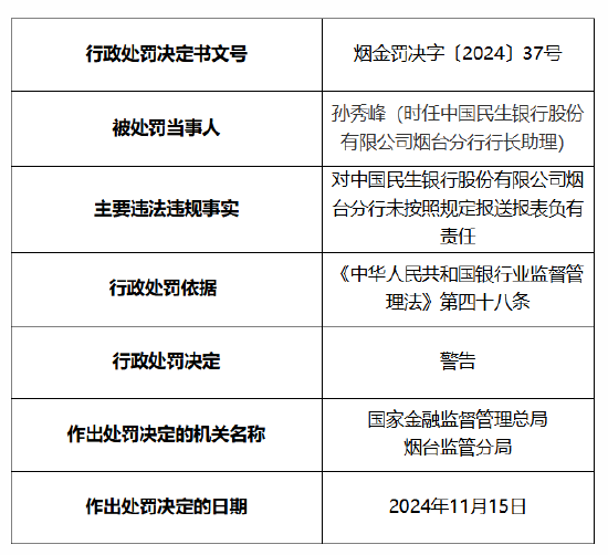 民生银行烟台分行被罚20万元：因未按照规定报送报表