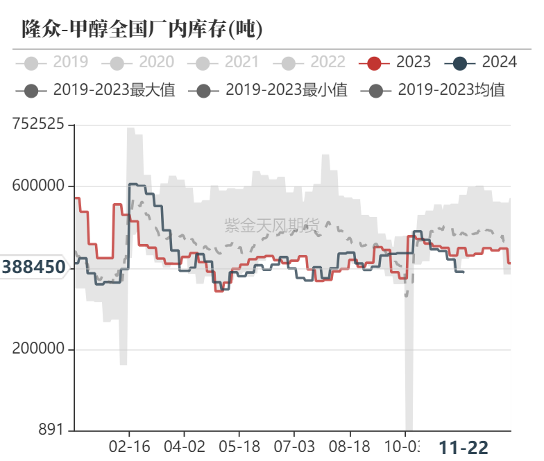 甲醇：港口去库