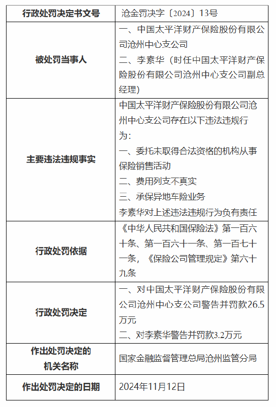 太保产险沧州中心支公司被罚26.5万元：因委托未取得合法资格的机构从事保险销售活动等三项违法违规行为