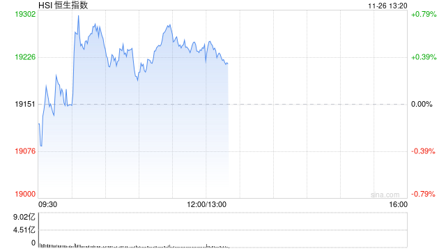 午评：港股恒指涨0.49% 恒生科指涨0.43%科网股多数走强