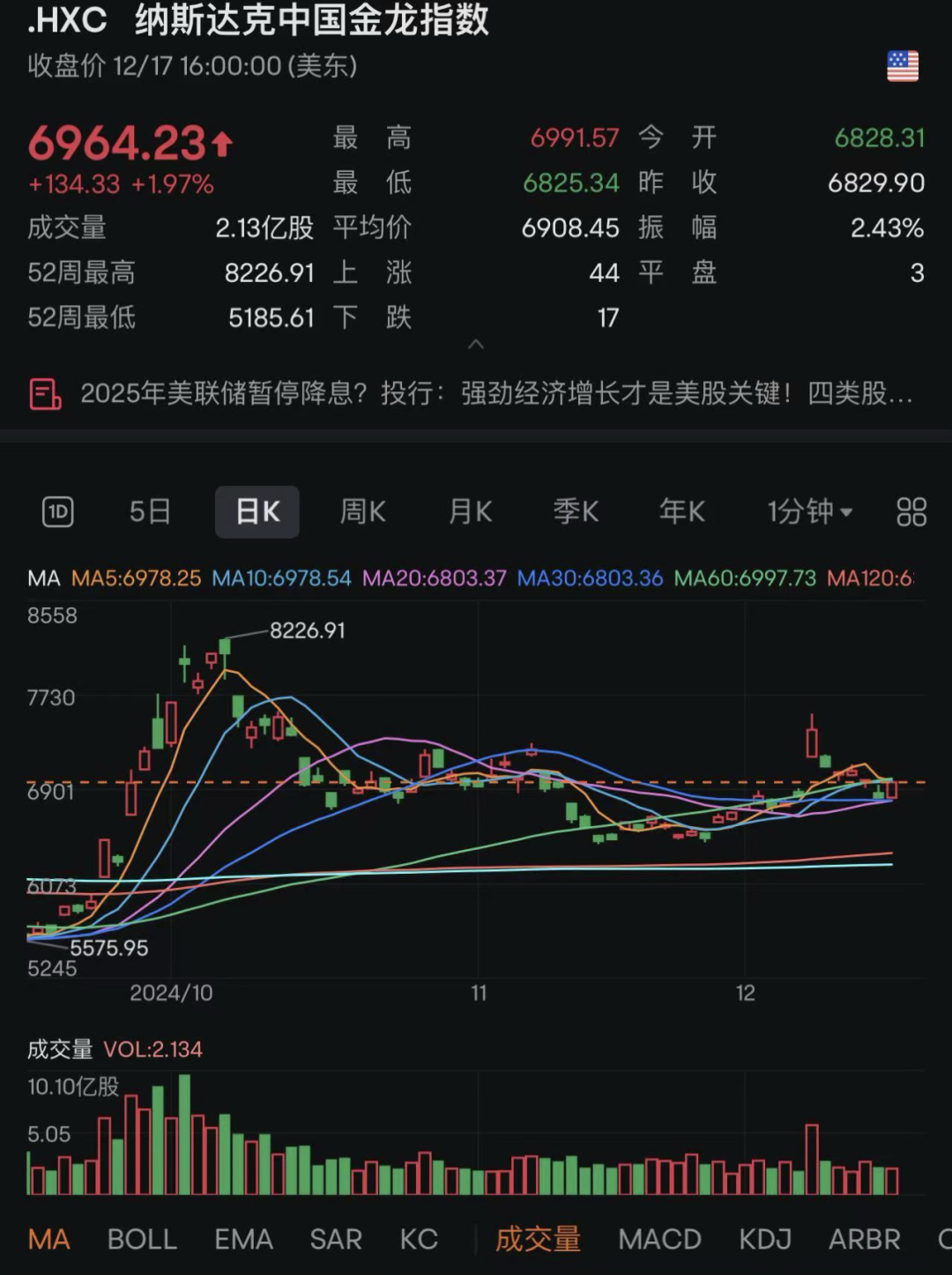 九连跌！1978年来新纪录