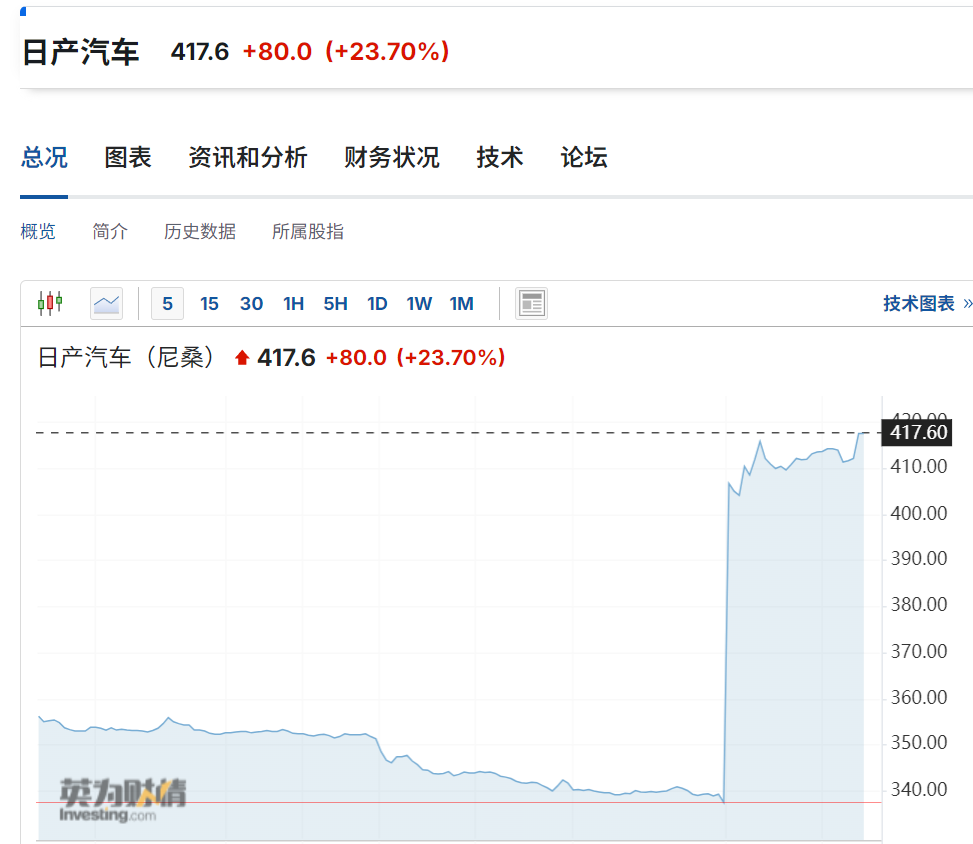 巨无霸要来了？本田、日产等三大巨头被曝准备合并！日产股价暴涨24%，官方回应！日系车在中国市场份额正迅速萎缩