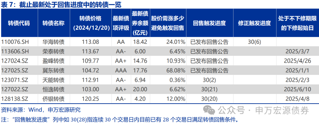 【申万固收|转债周报】转债估值坚挺，继续看多